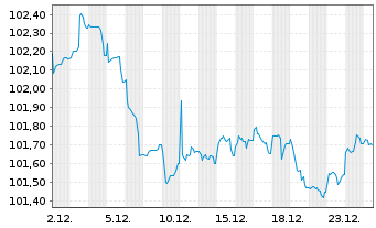 Chart Procter & Gamble Co., The EO-Bonds 2023(23/31) - 1 Month