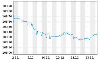 Chart Volkswagen Bank GmbH Med.Term.Nts. v.23(28) - 1 Monat