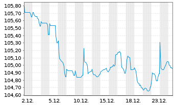 Chart Volkswagen Bank GmbH Med.Term.Nts. v.23(31) - 1 Month