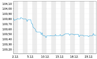 Chart Santander Consumer Finance SA EO-MTN. 2023(28) - 1 Month
