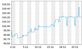 Chart Cheplapharm Arzneimittel GmbH v.23(24/20)Reg.S - 1 Month