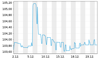 Chart Cheplapharm Arzneimittel GmbH v.23(26/30)Reg.S - 1 Month