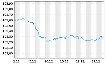 Chart Nordea Bank Abp EO-Non-Preferred MTN 2023(28) - 1 Monat