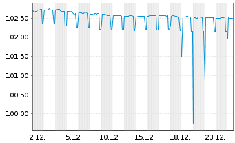 Chart San Marino, Republik EO-Obbl. 2023(27) - 1 Month