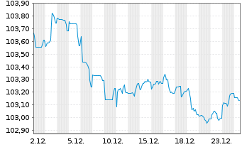 Chart BP Capital Markets PLC EO-Medium-Term Nts 2023(30) - 1 Monat
