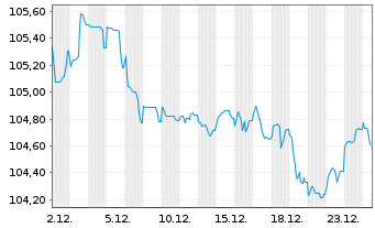 Chart BP Capital Markets PLC EO-Medium-Term Nts 2023(35) - 1 Monat