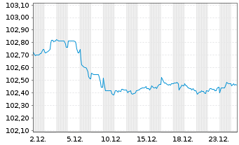 Chart Booking Holdings Inc. EO-Notes 2023(23/28) - 1 Monat