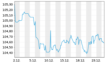Chart Corning Inc. EO-Notes 2023(23/31) - 1 Month