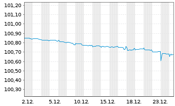 Chart Daimler Truck Intl Finance EO-MTN. 2023(23/26) - 1 Monat
