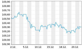 Chart Daimler Truck Intl Finance EO-MTN. 2023(23/29) - 1 Monat