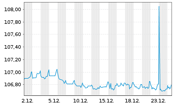 Chart Ford Motor Credit Co. LLC EO-Med.T.Nts 2023(23/28) - 1 Month
