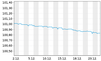 Chart Caixabank S.A. EO-FLR Non-Pref. MTN 23(26/27) - 1 Monat