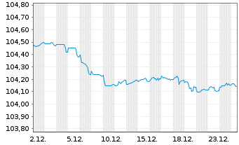 Chart NatWest Group PLC EO-FLR Med.-T.Nts 2023(28/29) - 1 Monat