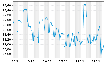 Chart Adler Pelzer Holding GmbH Notes v.23(27) Reg.S - 1 Month
