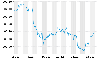 Chart Deutsche Bahn Finance GmbH Med.Term Notes 2023(33) - 1 Monat