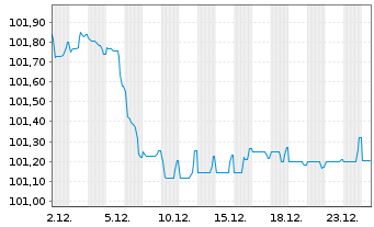 Chart SpareBank 1 Boligkreditt AS Mortg.Cov.Bds 23(30) - 1 Month
