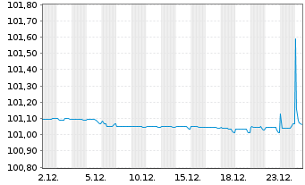 Chart Carlsberg Breweries A/S EO-Med.T.Nts 2023(23/26) - 1 Month