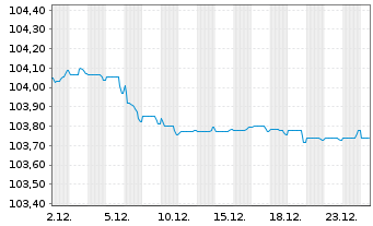 Chart ING Groep N.V. EO-FLR Med.-T. Nts 2023(28/29) - 1 Monat