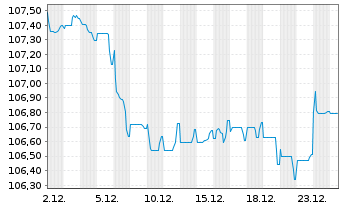 Chart Prologis Euro Finance LLC EO-Notes 2023(23/33) - 1 Month