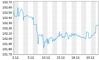 Chart BMW Finance N.V. EO-Medium-Term Notes 2023(30) - 1 Monat