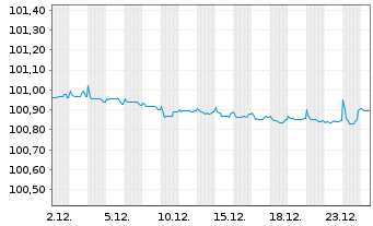 Chart BMW Finance N.V. EO-Medium-Term Notes 2023(26) - 1 Monat