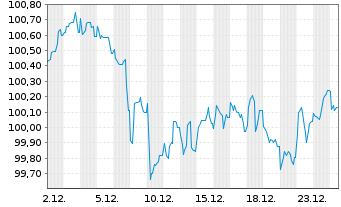Chart BMW Finance N.V. EO-Medium-Term Notes 2023(35) - 1 Monat