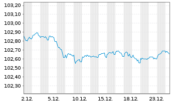 Chart WPP Finance S.A. EO-Medium-Term Nts 2023(23/28) - 1 Month