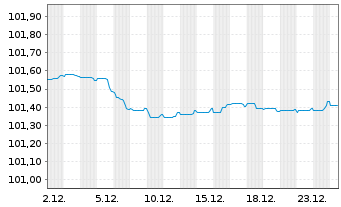 Chart Raiffeisen Bank Intl AG -T.Hyp.Pfandb.2023(27) - 1 Monat
