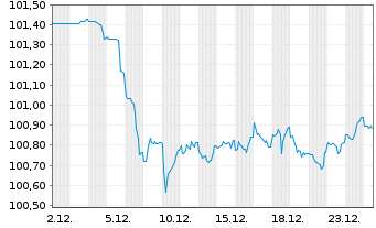 Chart European Investment Bank EO-Med.Term Nts. 2023(30) - 1 Monat