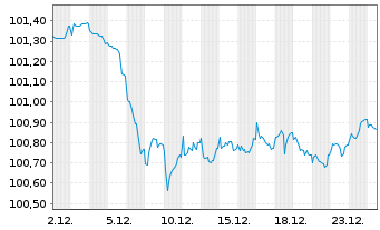 Chart Kreditanst.f.Wiederaufbau Med.Term Nts. v.23(30) - 1 Monat