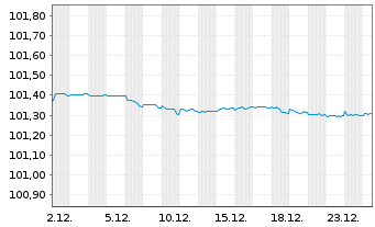 Chart Volvo Treasury AB EO-Med.-T.Notes 2023(23/27) - 1 Month