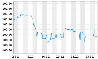 Chart Air Lease Corp. EO-Med.-Term Nts 2024(24/30) - 1 Monat