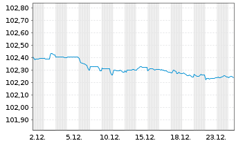Chart Lloyds Bank Corporate Markets EO-MTN. 2023(27) - 1 Monat