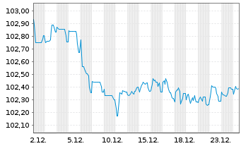 Chart Robert Bosch GmbH MTN v.2023(2023/2030) - 1 Monat