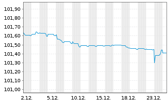 Chart Robert Bosch GmbH MTN v.2023(2023/2027) - 1 Monat