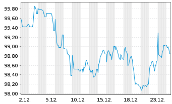 Chart Robert Bosch GmbH MTN v.2023(2023/2043) - 1 Monat