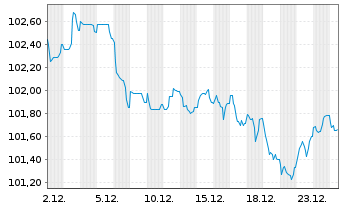 Chart Robert Bosch GmbH MTN v.2023(2023/2035) - 1 Month