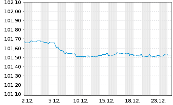 Chart Aktia Bank PLC EO-Med.-Term Cov. Bds 2023(27) - 1 Monat