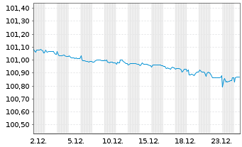 Chart Bayer AG MTN v.2023(2026/2026) - 1 Monat