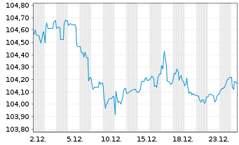 Chart Bayer AG MTN v.2023(2029/2029) - 1 Monat