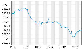 Chart Continental AG MTN v.23(28/28) - 1 Month