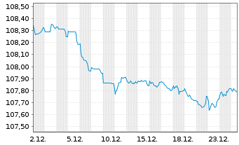 Chart Caixabank S.A. EO-FLR Med.-T.Nts 2023(29/34) - 1 Month