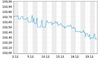 Chart Raiffeisenbank Austria D.D. MTN 23(26/27) - 1 Month