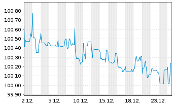 Chart Grenke Finance PLC EO-Medium-Term Notes 2023(26) - 1 Month
