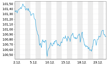 Chart Statnett SF EO-Med.-Term Notes 2023(23/33) - 1 Month