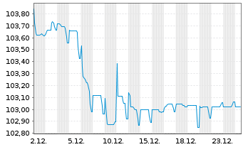 Chart Universal Music Group N.V. EO-MTN. 2023(23/31) - 1 Monat