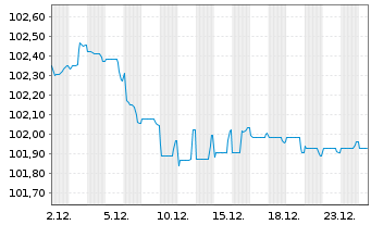 Chart Unilever Capital Corp. EO-Med.Term Nts 2023(23/29) - 1 Monat