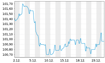 Chart Unilever Capital Corp. EO-Med.Term Nts 2023(23/33) - 1 Month