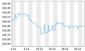 Chart Linde plc EO-Notes 2023(23/29) - 1 Monat