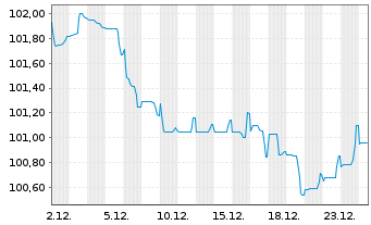 Chart Linde plc EO-Notes 2023(23/34) - 1 Monat